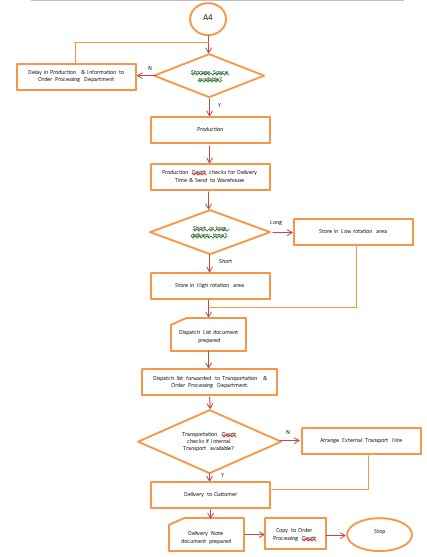 process for receiving customer order